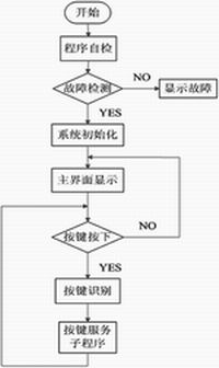 基于DSP的车载式压实度实时检测系统设计