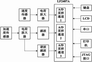 基于DSP的车载式压实度实时检测系统设计