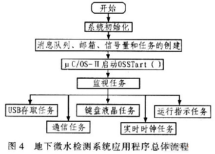 基于DSP的地下微水检测系统