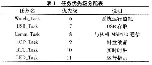 基于DSP的地下微水检测系统