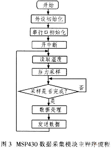 基于DSP的地下微水检测系统