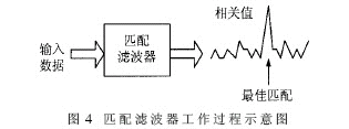 高速数字串行加法器及其应用