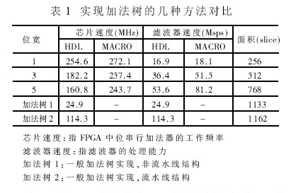 高速数字串行加法器及其应用