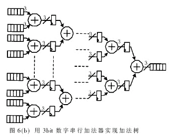 高速数字串行加法器及其应用