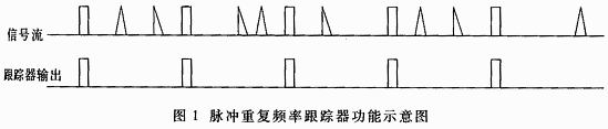 基于FPGA的多路脉冲重复频率跟踪器