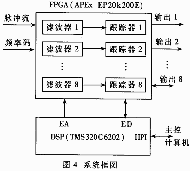 基于FPGA的多路脉冲重复频率跟踪器