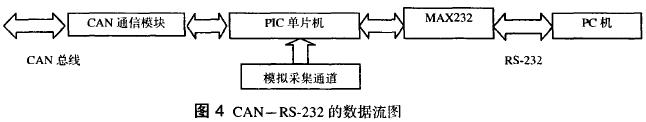 基于PIC单片机的RS-232转CAN通信适配卡设计