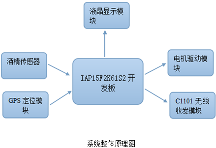 酒驾管理系统的设计