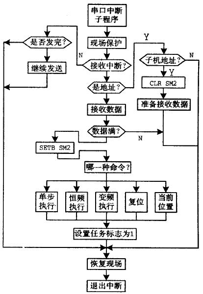 单片机控制的步进电机自动定位系统