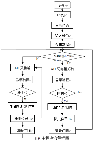 基于STC15F2K61S2的高原室内制氧机智能控制系统