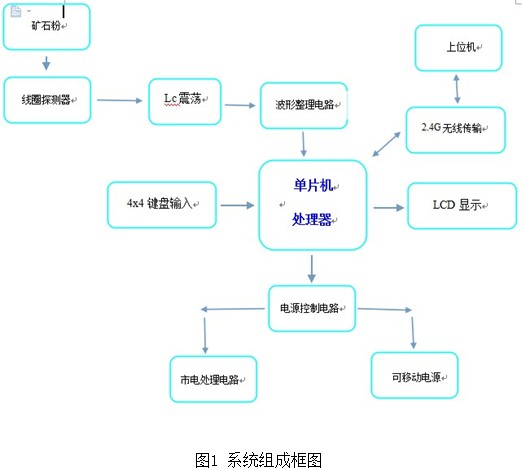 铁矿石含铁量电子测试仪