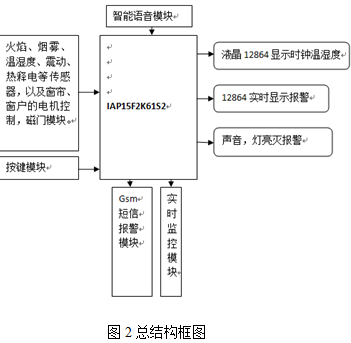 智能家居防盗报警系统