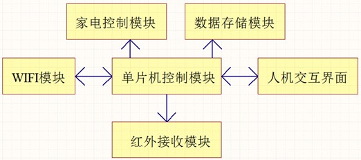 万能红外遥控系统