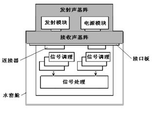 基于FPGA的多波束成像声纳整机硬件电路设计