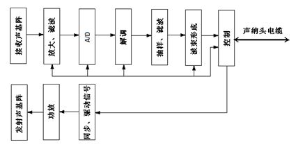 基于FPGA的多波束成像声纳整机硬件电路设计