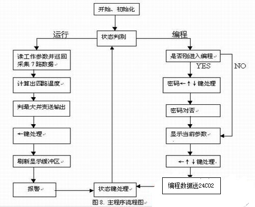 温度测量处理变送器设计