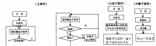 智能双路数字信号源设计