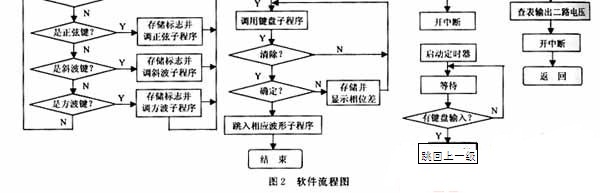 智能双路数字信号源设计