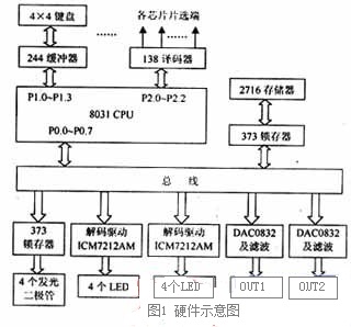 智能双路数字信号源设计