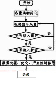 一种基于MC9S12XS128单片机的多功能智能小车设计