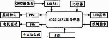 一种基于MC9S12XS128单片机的多功能智能小车设计