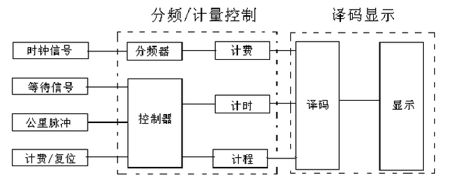 出租车计费系统的设计