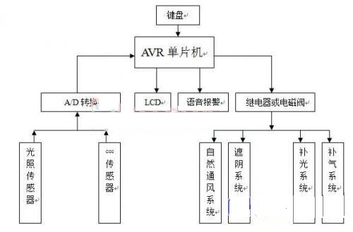 基于AVR的西瓜温室生产光照和CO2控制系统