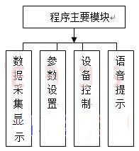 基于AVR的西瓜温室生产光照和CO2控制系统