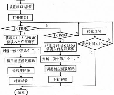 单片机在GPS和CDMA计时系统中的设计