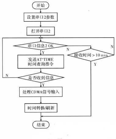 单片机在GPS和CDMA计时系统中的设计