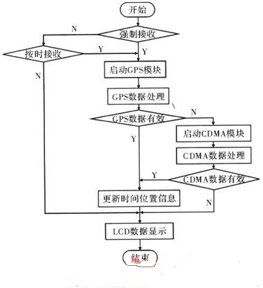 单片机在GPS和CDMA计时系统中的设计