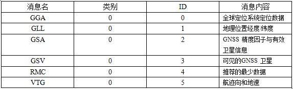 采用北斗BDM100模块的两种家庭监护终端设计