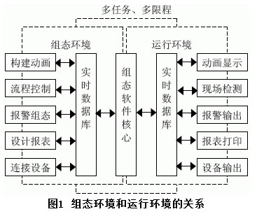 MCGS组态软件设计及其应用