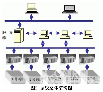 MCGS组态软件设计及其应用