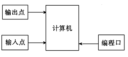 基于S7 200PLC饮料瓶自动装箱系统