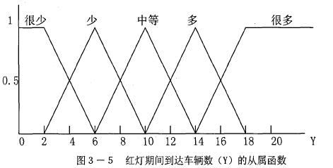 基于PLC交通信号灯控制