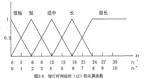 基于PLC交通信号灯控制