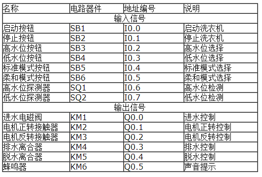 基于S7-200的全自动洗衣机控制系统的毕业设计