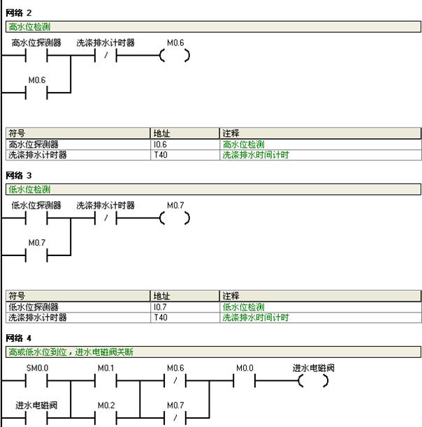 基于S7-200的全自动洗衣机控制系统的毕业设计