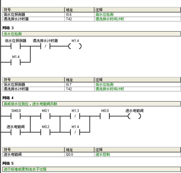 基于S7-200的全自动洗衣机控制系统的毕业设计