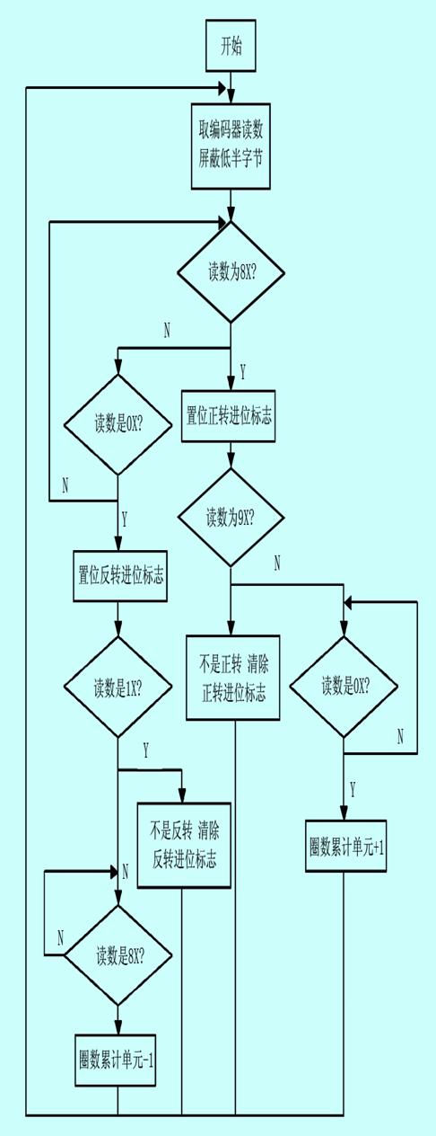 西门子S7-200PLC在全数字智能位置控制系统的应用