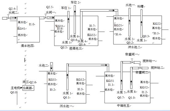 混凝土废料回收系统说明