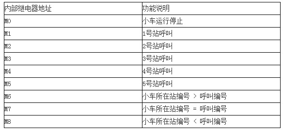 运料小车PLC控制-经典