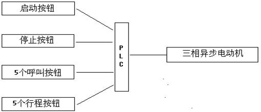 运料小车PLC控制-经典