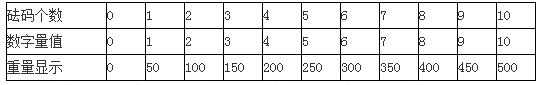 用单片机AT89S52设置智能电子秤