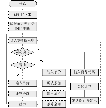 用单片机AT89S52设置智能电子秤