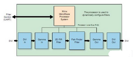 运用FPGA进行控制平面/数据平面视频处理