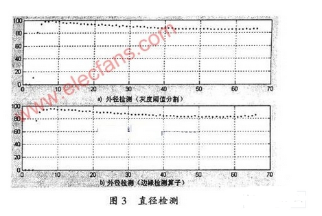 基于数字图像处理技术的型坯直径的实时在线检测