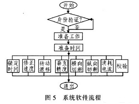 基于虚拟仪器的机载陀螺仪测试系统研究