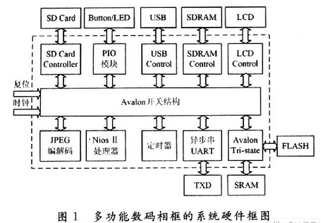 基于Nios-II的多功能数码相框设计